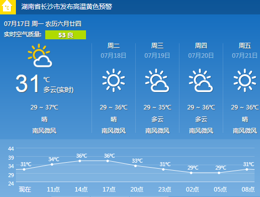 长沙天气预报(7.17):晴 气温29~37