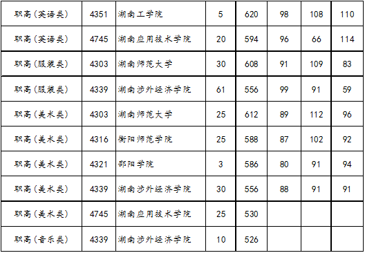 2017湖南本科二批平行一志愿投档分数线(职高