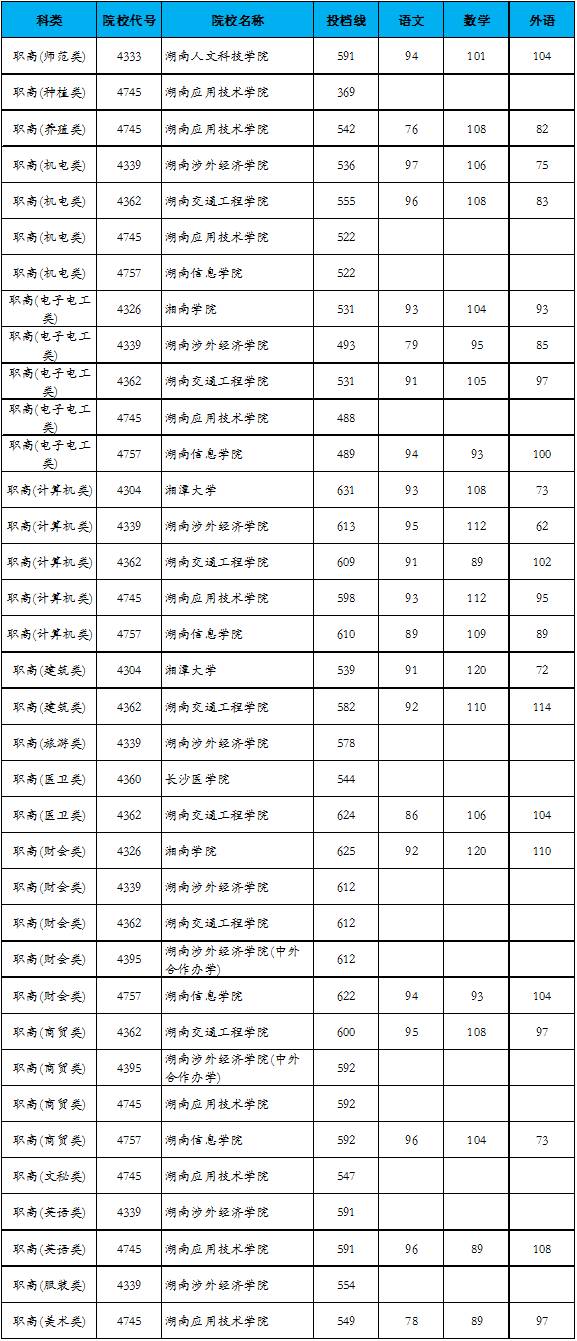 湖南省2017年普通高校招生本科二批征集志愿