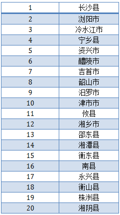 2019nV南县域经济20强_湖北省县域经济20强 襄阳
