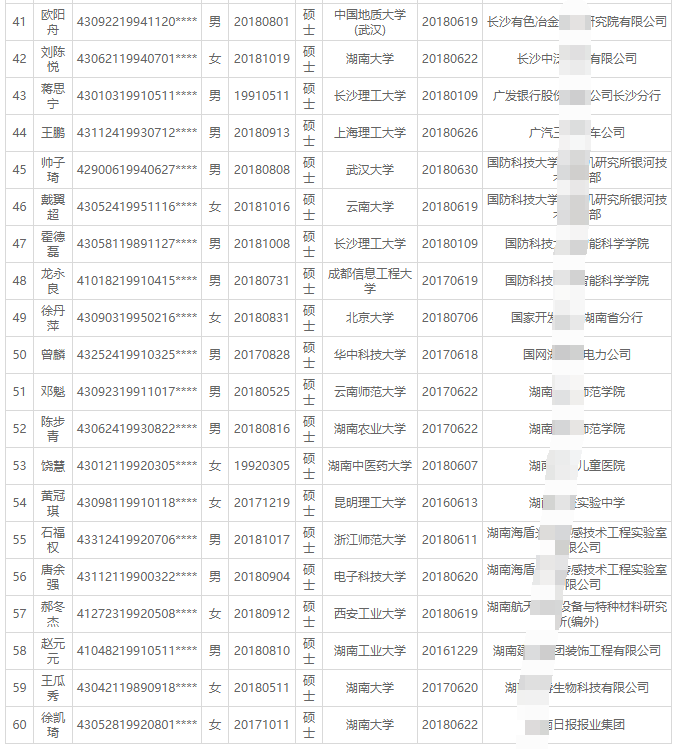 2018年11月长沙高校毕业生租房生活补贴名单