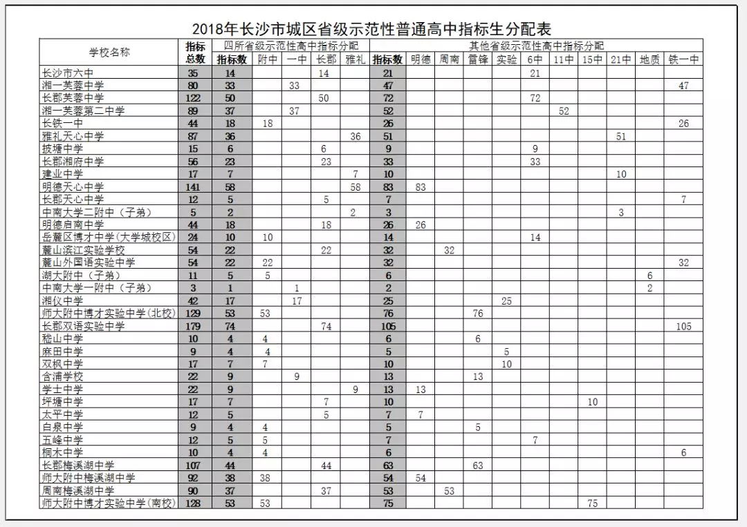 2018年长沙市城区省级示范性普通高中指标生分配表