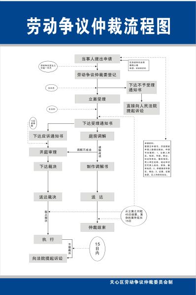 长沙劳动争议仲裁流程图