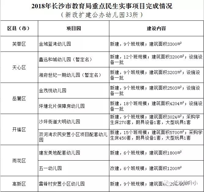 2018年长沙新改扩建公办幼儿园33所，2024评估结果如何