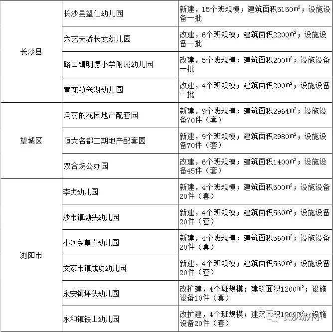 娄底北大附属幼儿园_长沙2018年新改扩建公办幼儿园数量_长沙2018年公办幼儿园名单