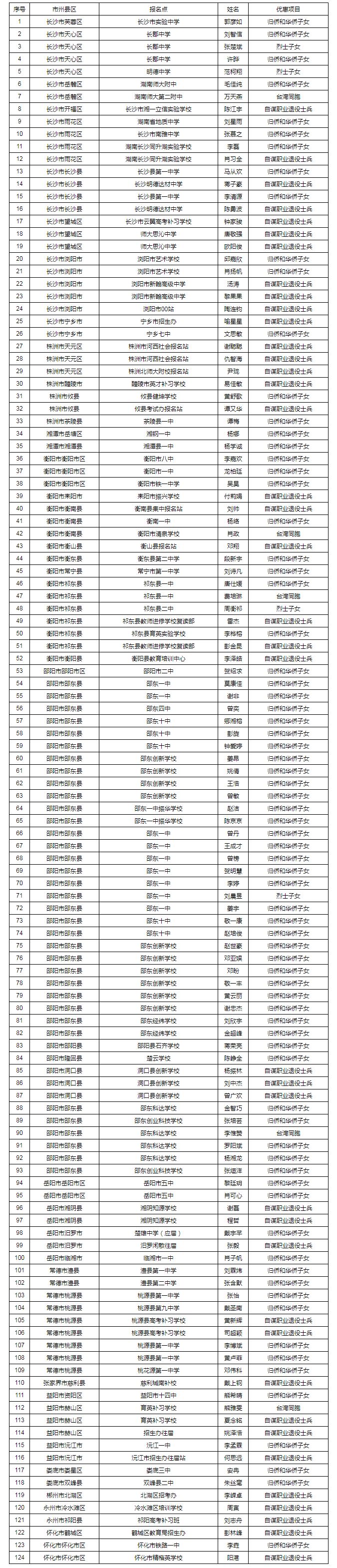 2019年湖南高考享受优惠加分考生名单