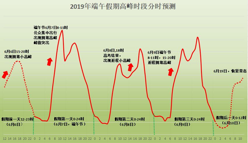 2019年端午节湖南高速避堵指南
