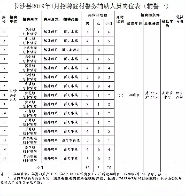2019年1月长沙县招聘辅警150名