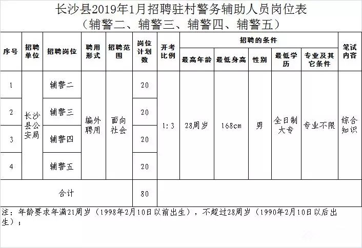 2019年1月长沙县招聘辅警150名