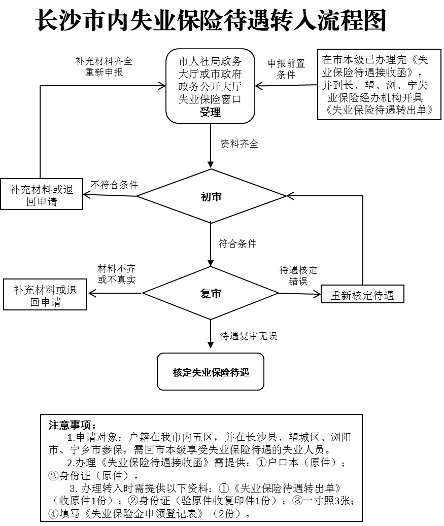 长沙失业保险待遇转入