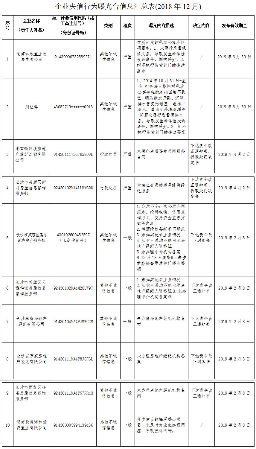 2019年1月长沙曝光9家平安彩票国际领域失信平安彩票注册(名单)