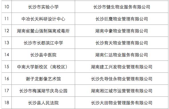 2018长沙物业管理示范小区、大厦、综合项目(名单)