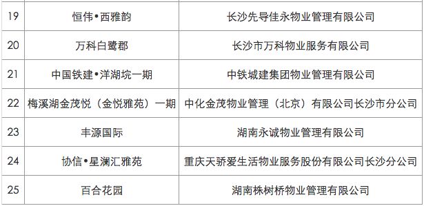 2018长沙物业管理示范小区、大厦、综合项目(名单)