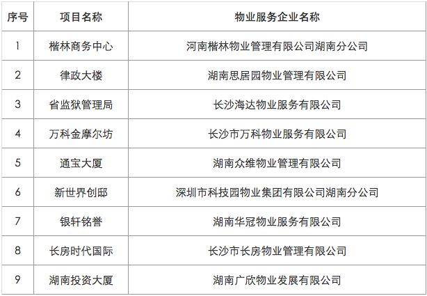 2018长沙物业管理示范小区、大厦、综合项目(名单)