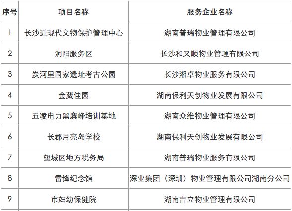 2018长沙物业管理示范小区、大厦、综合项目(名单)