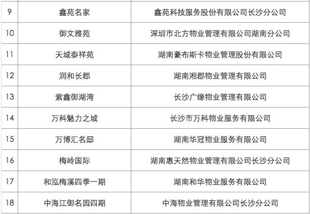 2018长沙物业管理示范67小区大厦综合项目名单