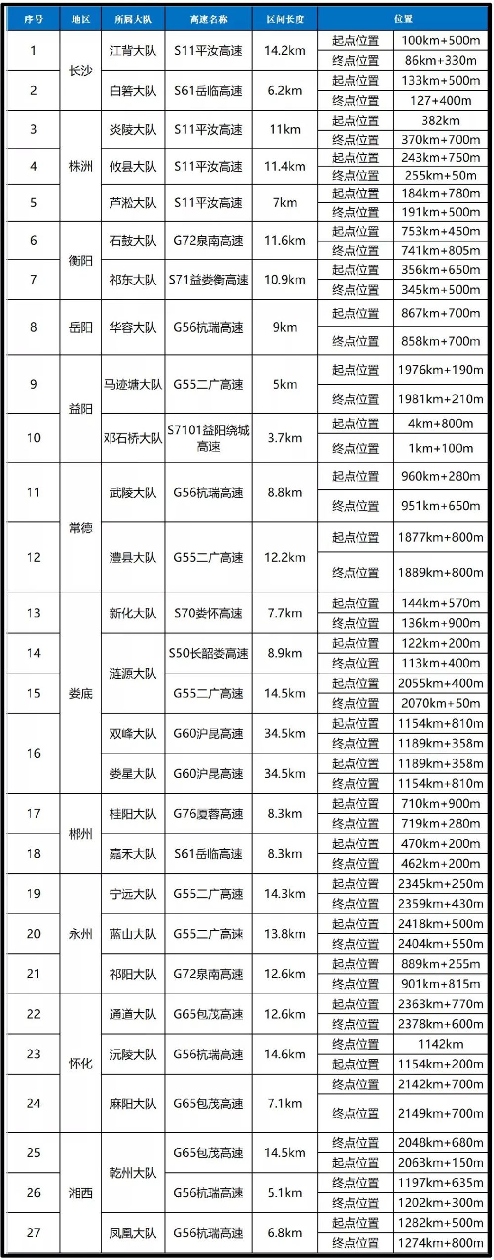 湖南高速公路27个路段启动区间测速(位置)