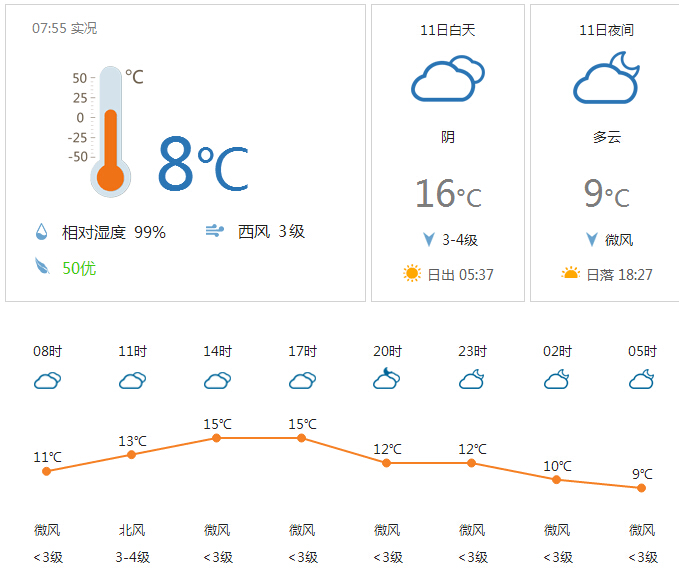 常州天气预报:雨止转阴到多云 最高气温:15-16