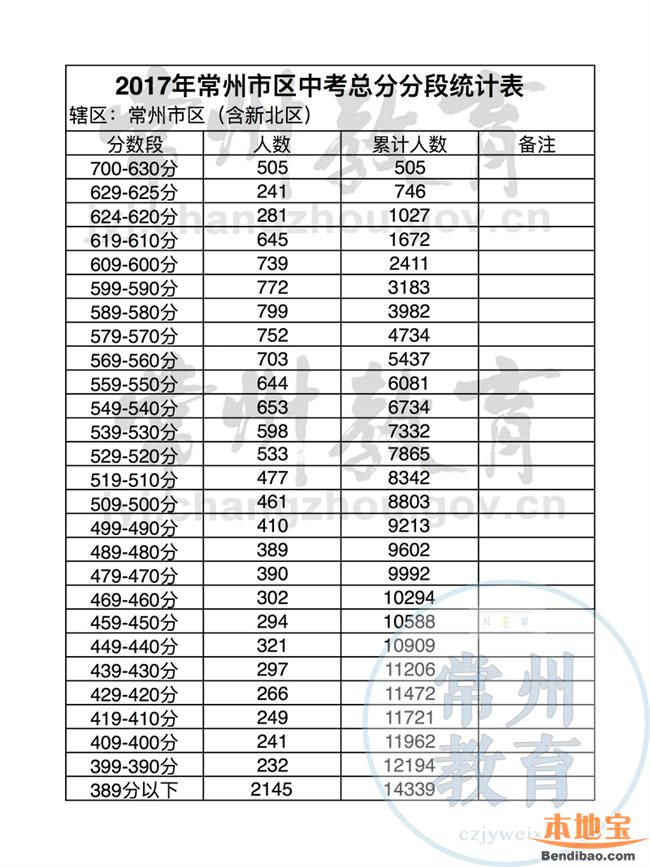 2017常州中考总分分段统计表公布- 常州本地宝