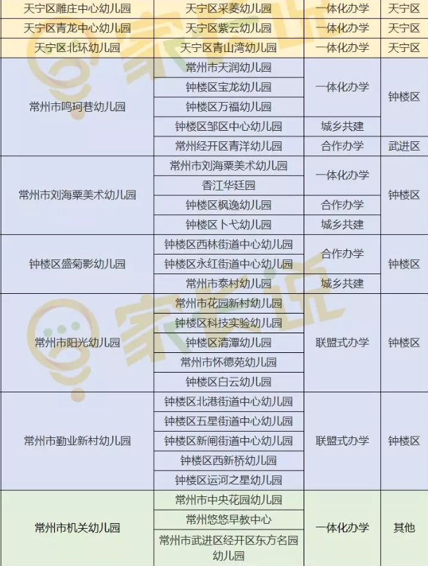 2019年常州各区幼儿园预报名招生简章持续更新