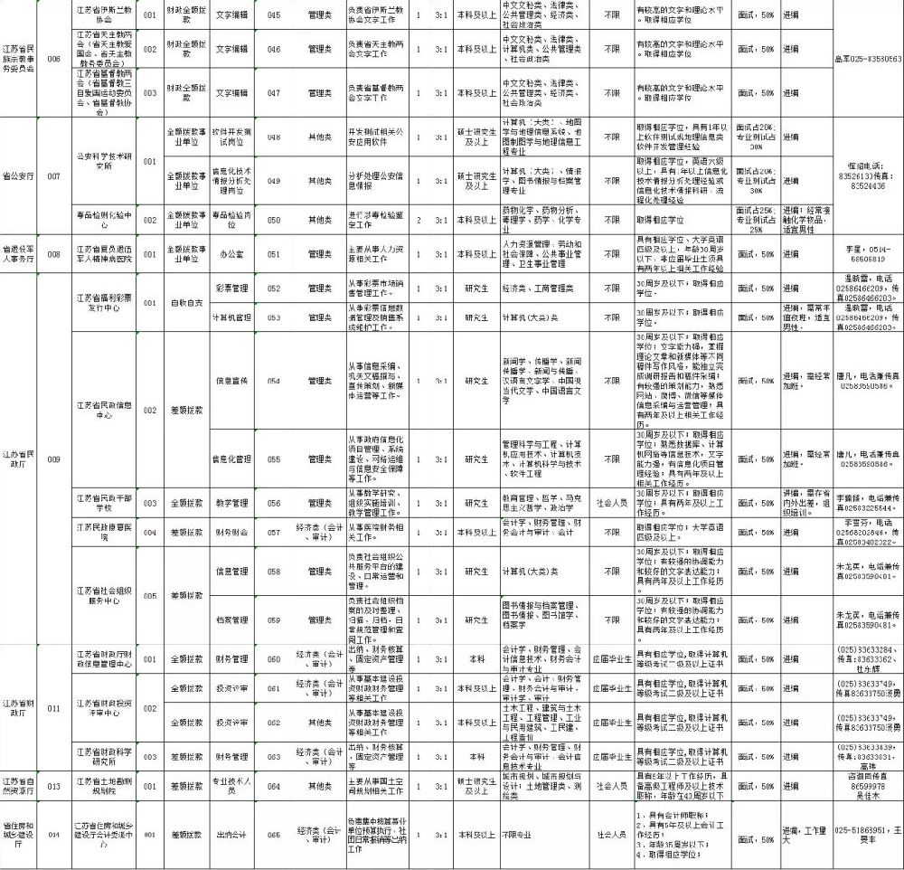 大臣职位表