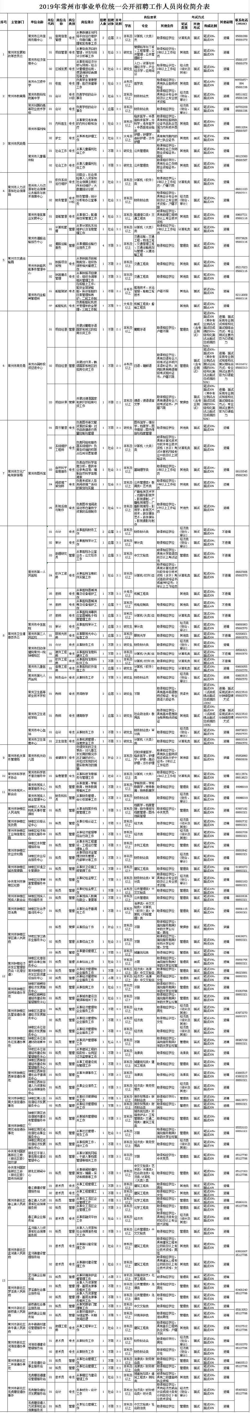 2019年常州事业单位公开招聘多少人？岗位有哪些？