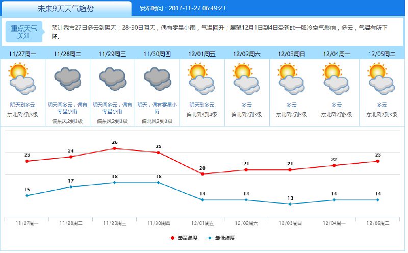 东莞11月27日天气预报:最低15℃最高23℃