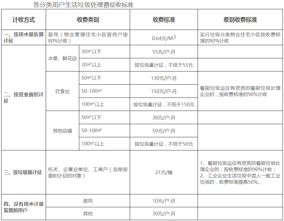 2019东莞垃圾处理费新收费标准一览