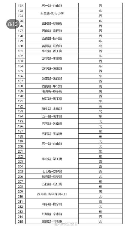 1,闯红灯;   2,逆向行驶;   3,绿灯期间不按导向车道行驶;   4