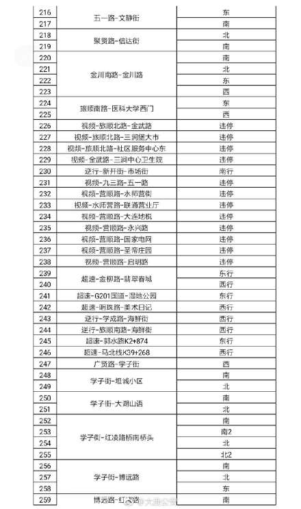 大连市交通路口261个违章拍照点