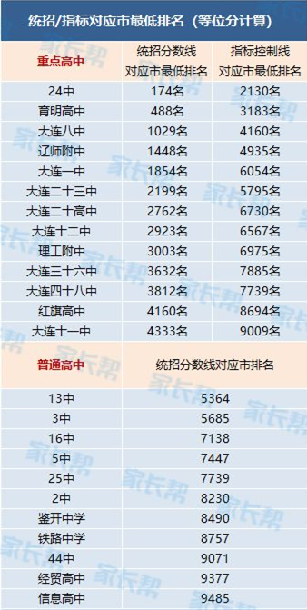 昨天,2018大连中考二模分数段及2017大连中考分数段正式公布.区别初高中图片