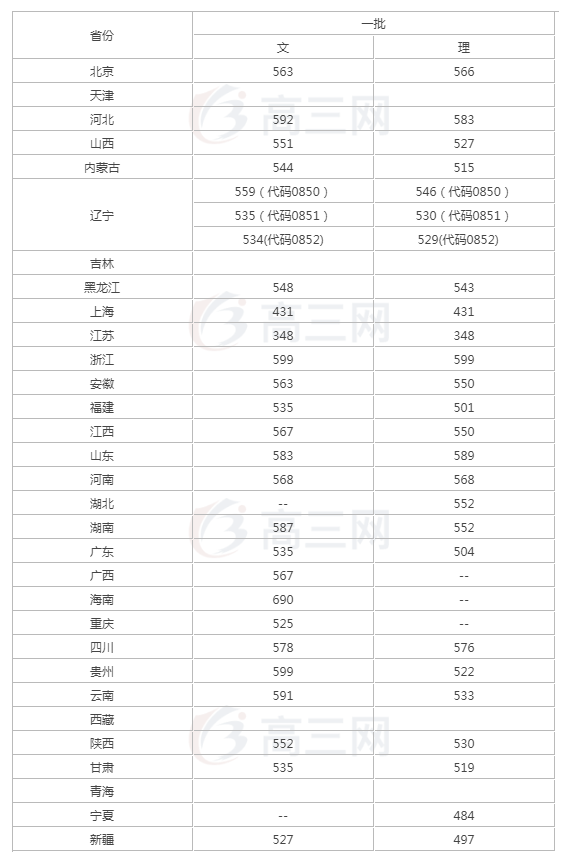 辽宁大学录取分数线