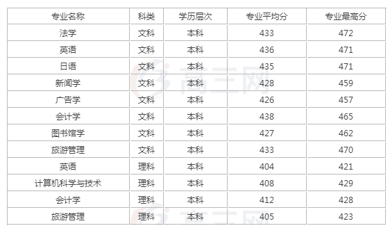 辽宁师范大学2017年各省高考录取分数线