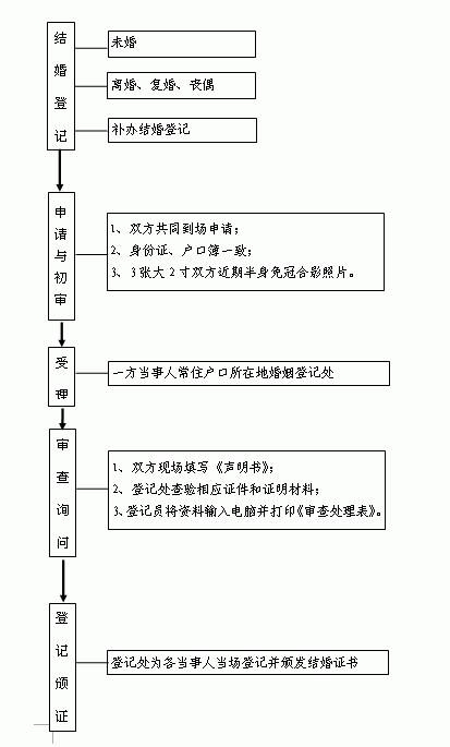 结婚登记工作流程图