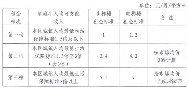 2017佛山三水公租房最新租金标准