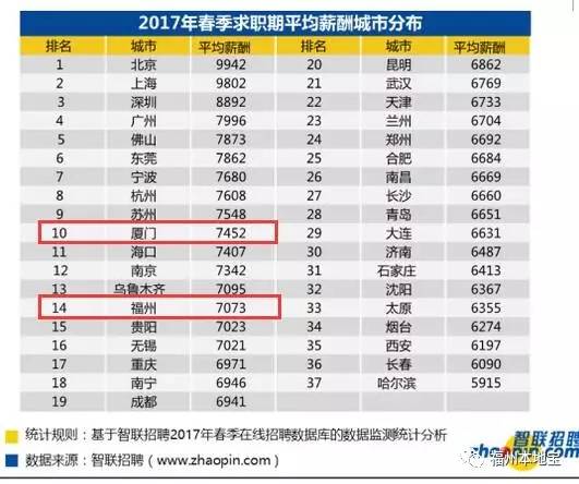 2017春季全国平均工资出炉 福州已经7000+- 福