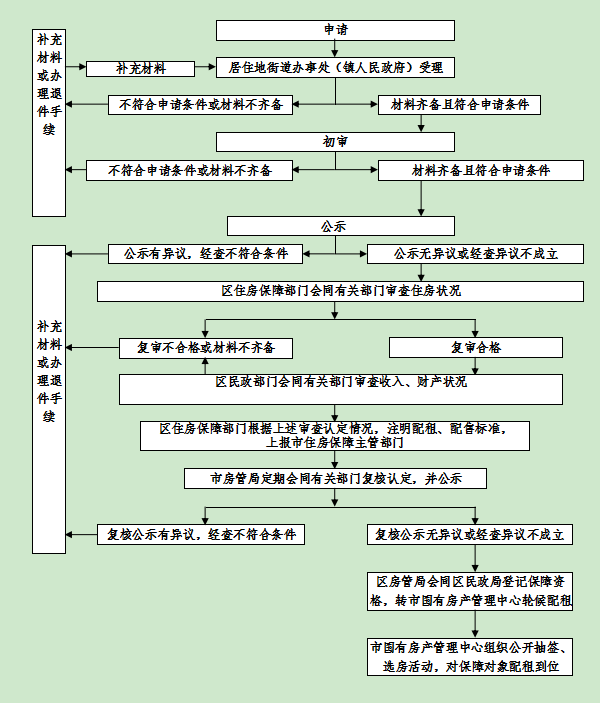 2018惠州公租房申请流程图