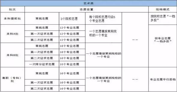 2017福建高考填报志愿系统+流程+时间(艺术生