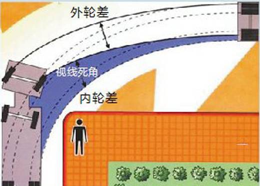 当心转弯内轮差成生命杀手 交警:保持车距很重要