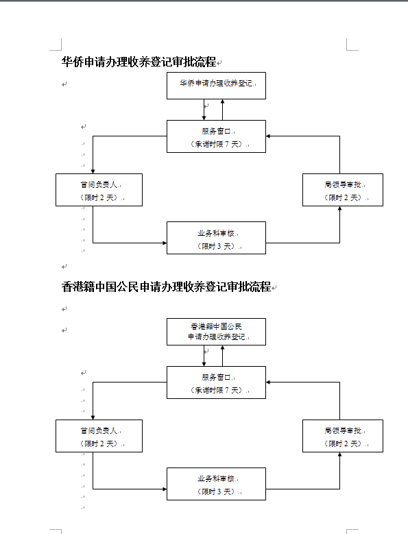 港澳台籍中国公民及华侨办理收养登记审批流程图