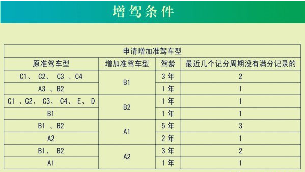 2017驾驶证增驾新规定