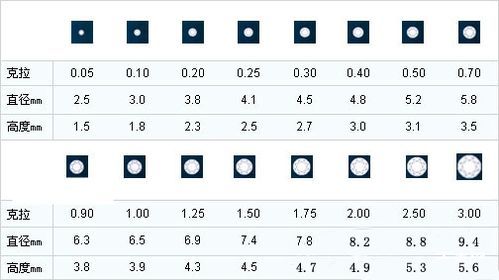 菜鸟必读——钻石选购4c标准 详细图解