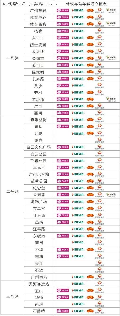 广州地铁羊城通充值点大全（图表）
