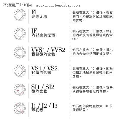 钻石有净度级别划分