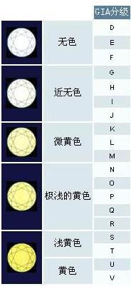 钻石的4c标准之颜色color篇介绍