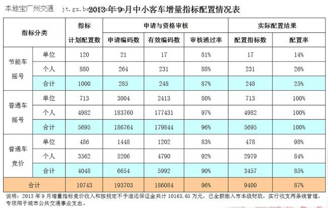 2013年9月广州车牌指标配置情况表