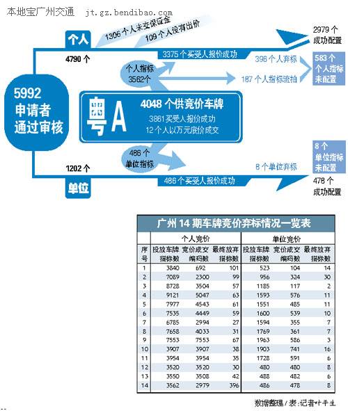 2013年10月广州车牌摇号竞价指标有11343个