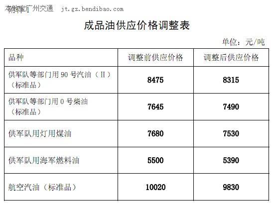 关于降低国内成品油价格的通知(2013年11月14日)