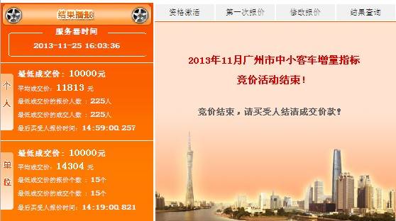 2013年11月广州车牌竞价价格：个人平均价11813元