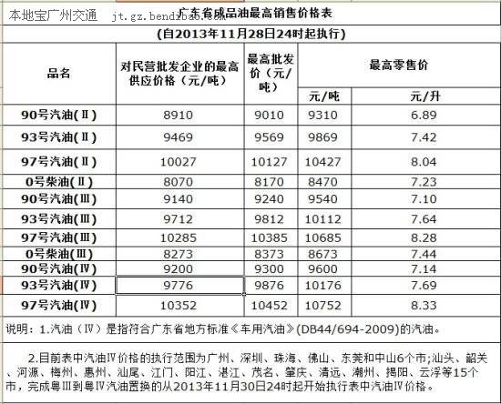 广东成品油价表